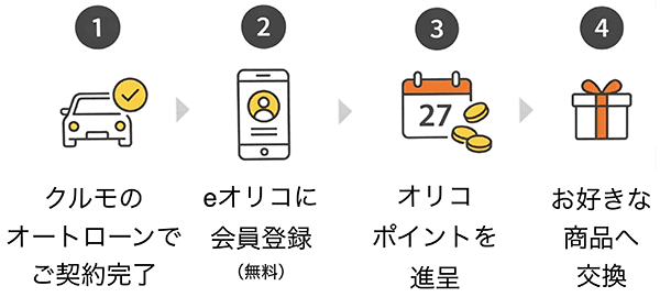 1.クルモのオートローンでご契約完了。2.eオリコに会員登録(無料)。3.オリコポイントを進呈。4.お好きな商品へ交換