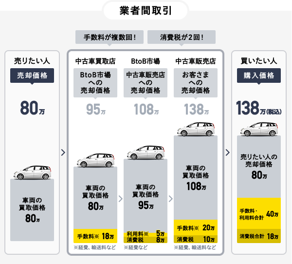 一般的な中古車流通