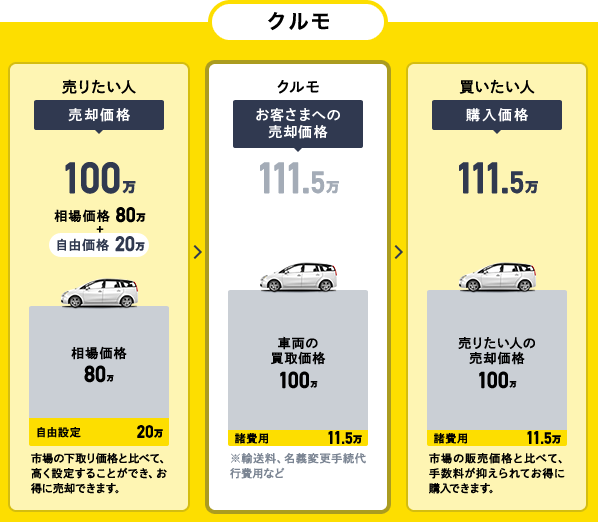 クルモで中古車の個人間取引