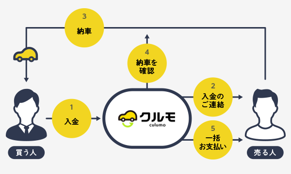クルモの安心決済システム